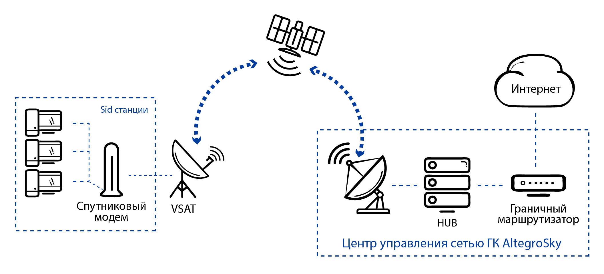 Как работает интернет связь. Схема организации спутникового интернета на VSAT. Спутниковый интернет схема работы. Схема асимметричного спутникового интернета. Спутниковый интернет схема подключения.