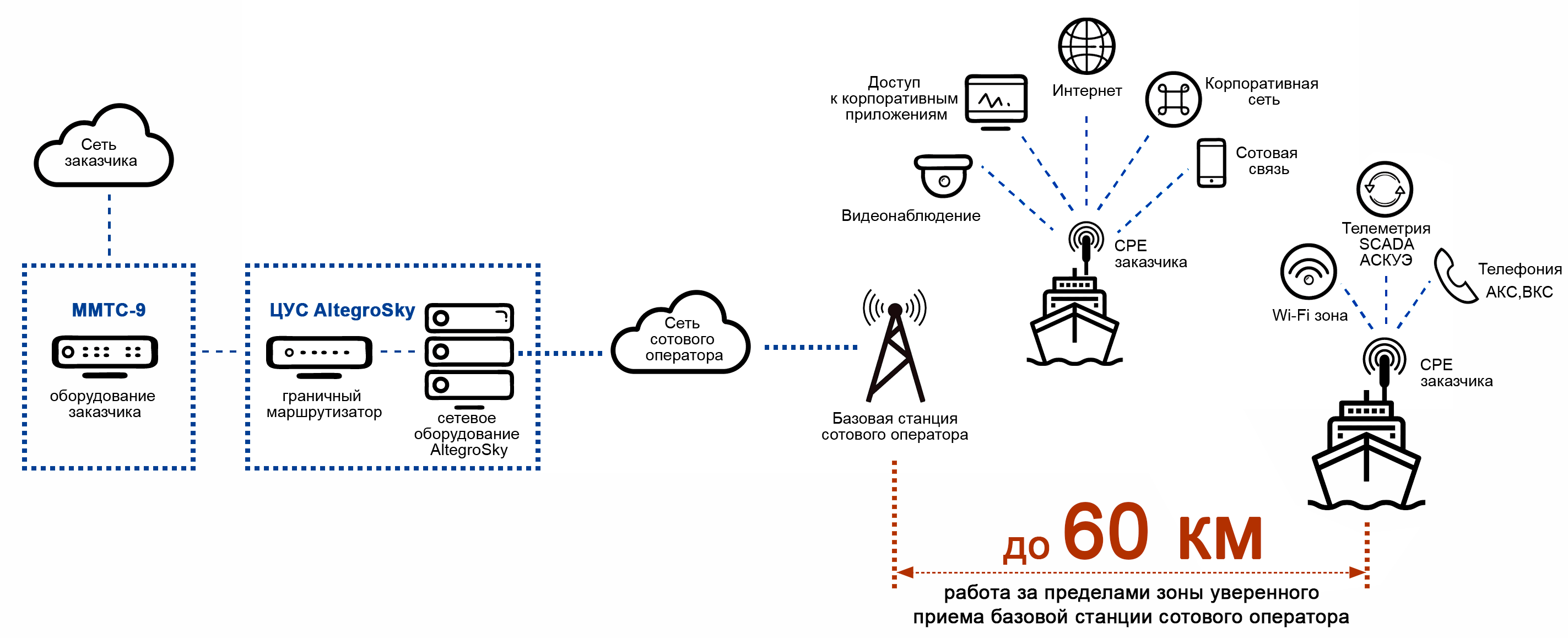 Морской 3G 4G