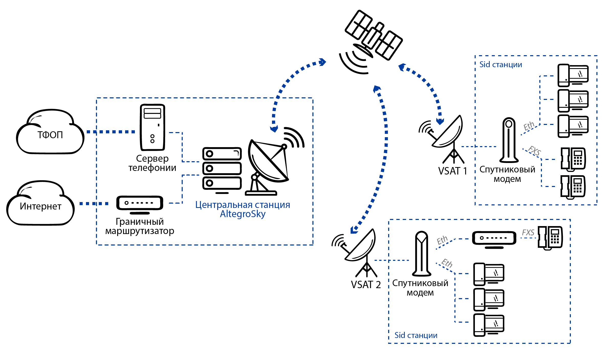 Схема организации спутникового интернета на VSAT. Спутниковая система связи VSAT структурная схема. Высокоскоростной модем спутниковой связи ns3000. Функциональная схема IP телефонии. Подключение по радиоканалу