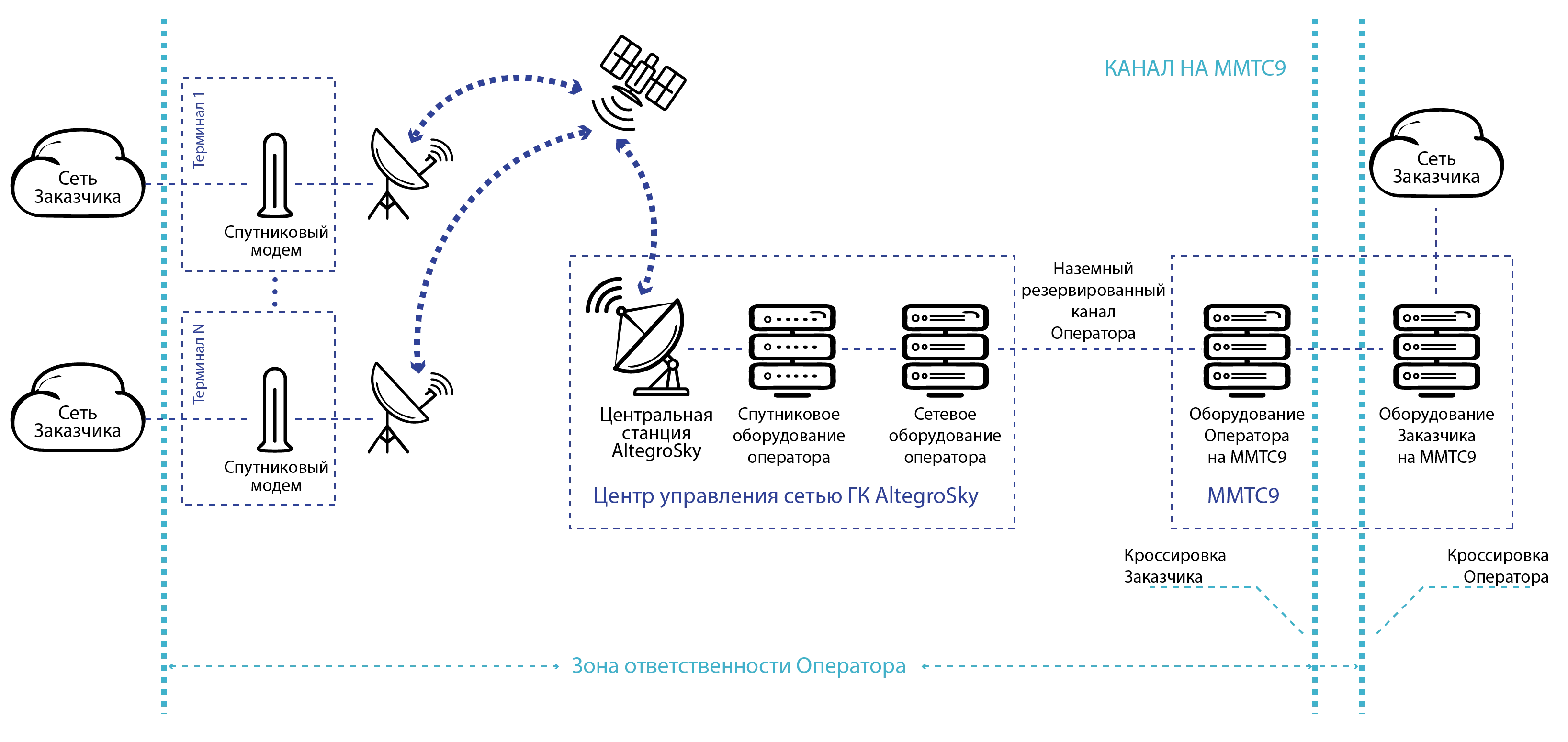 Схема терминации на узле обмена трафиком ММТС9