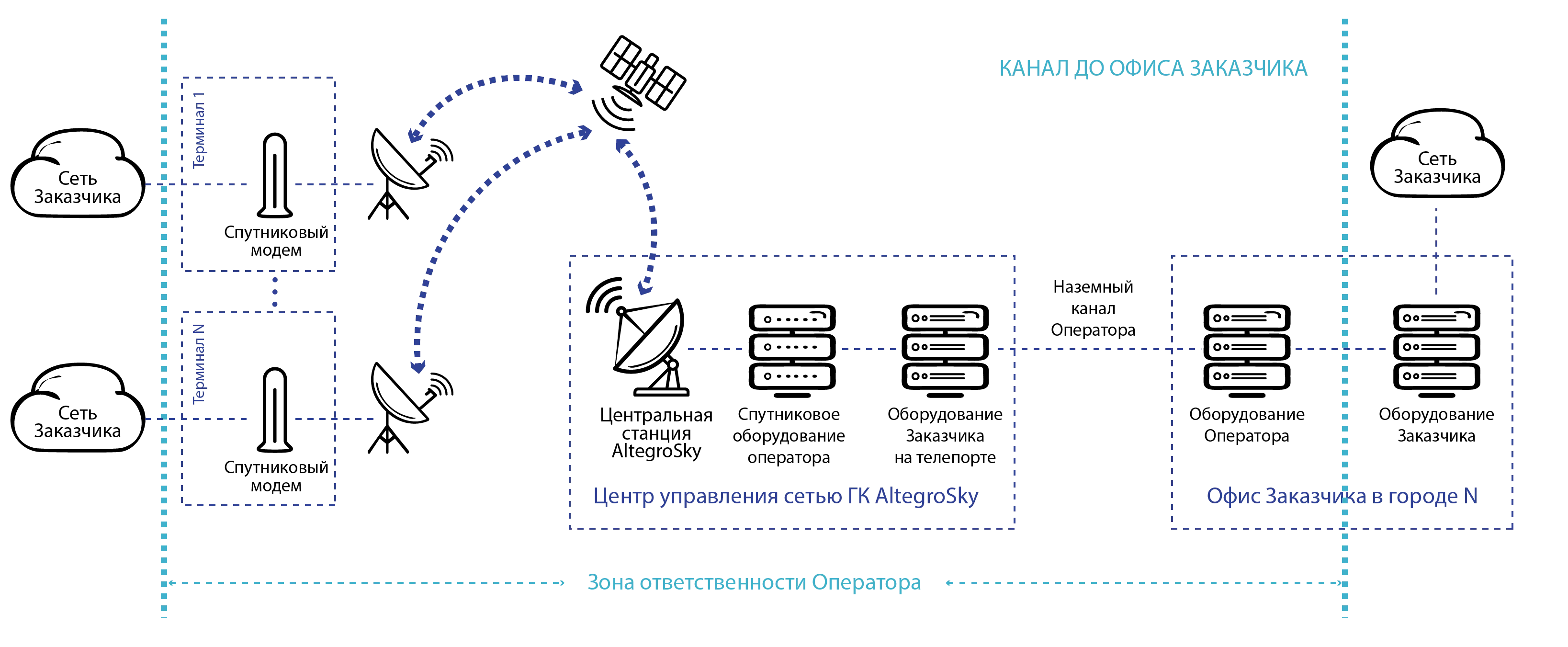 Схема огранизации терминации в офисе заказчика