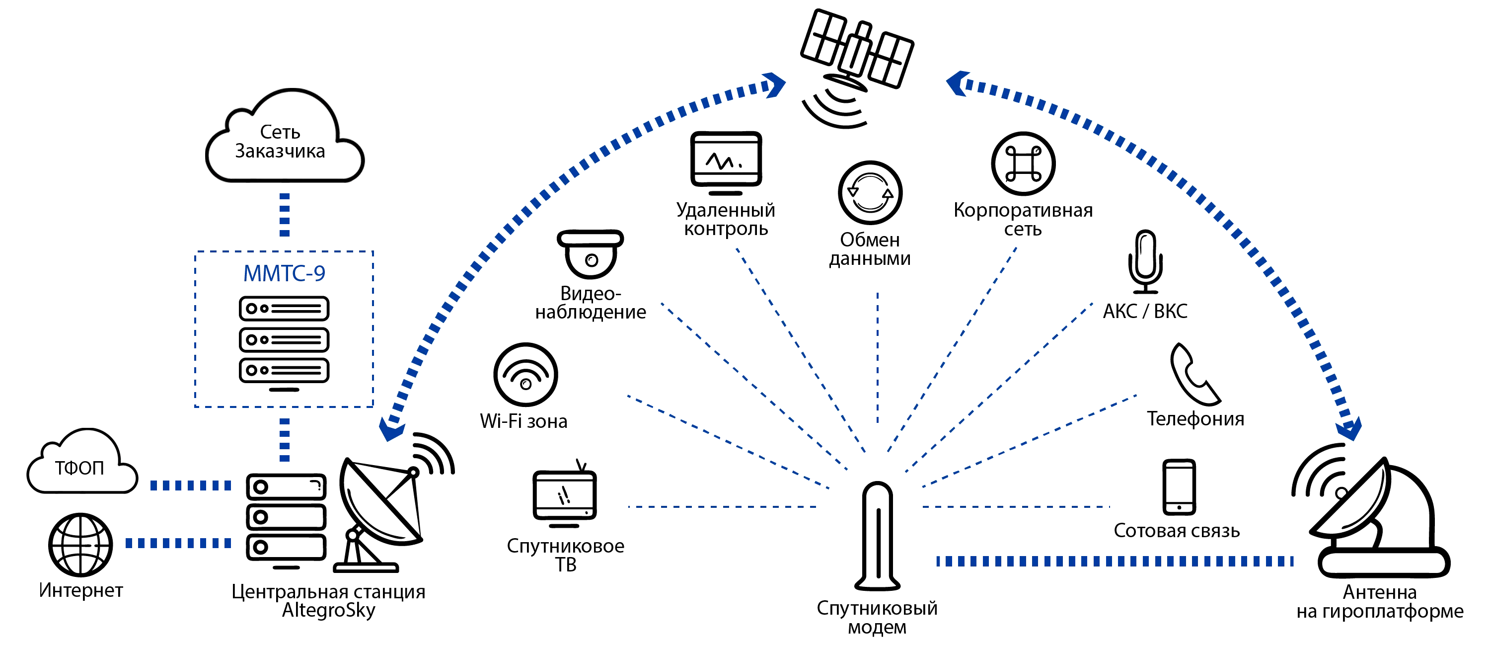 Морской VSAT схема