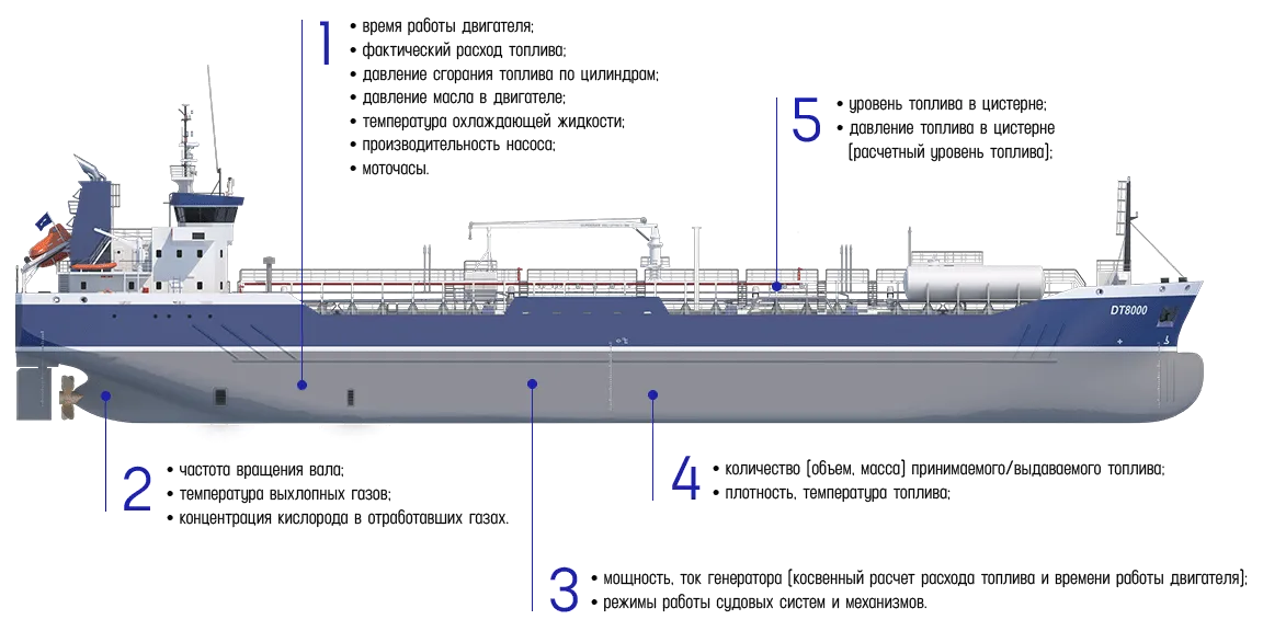 Контроль судовой топливной системы