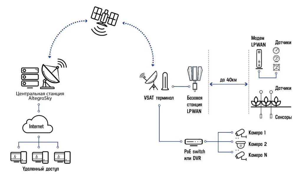 IoT;спутниковый IoT; satellite IoT; спутниковый интернет вещей; интернет вещей; промышленный интернет вещей