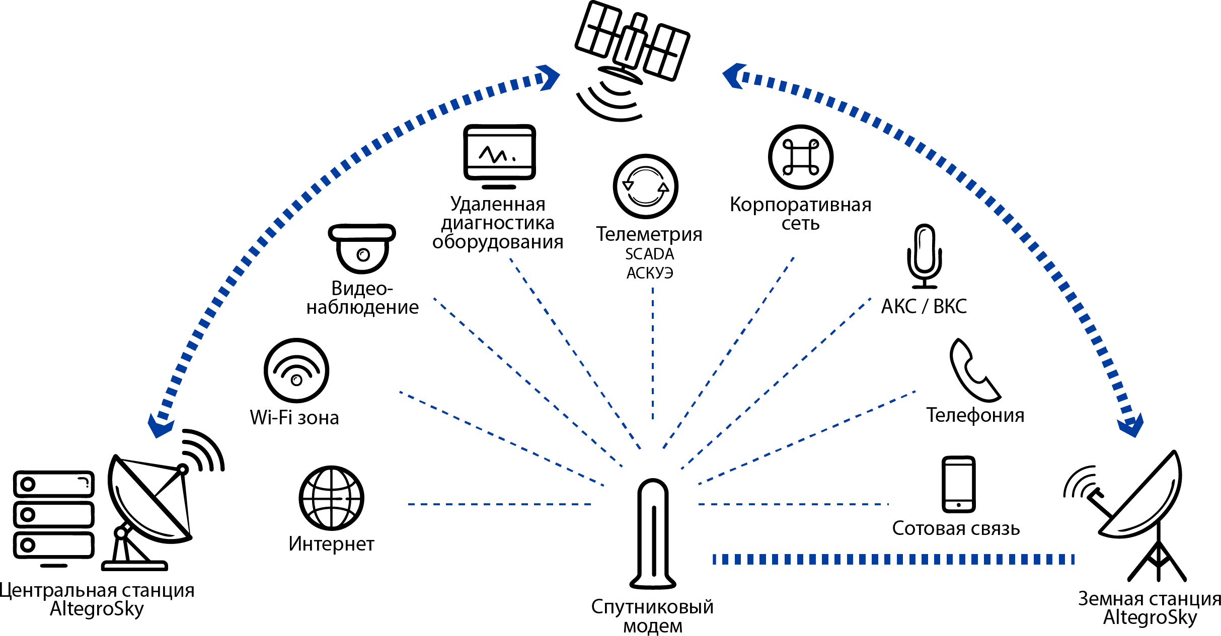 Сеть обмен. Сеть спутниковой связи схема. Спутниковая связь VSAT схема. Схема организации спутникового интернета на VSAT. Схема подключения спутникового интернета VSAT.