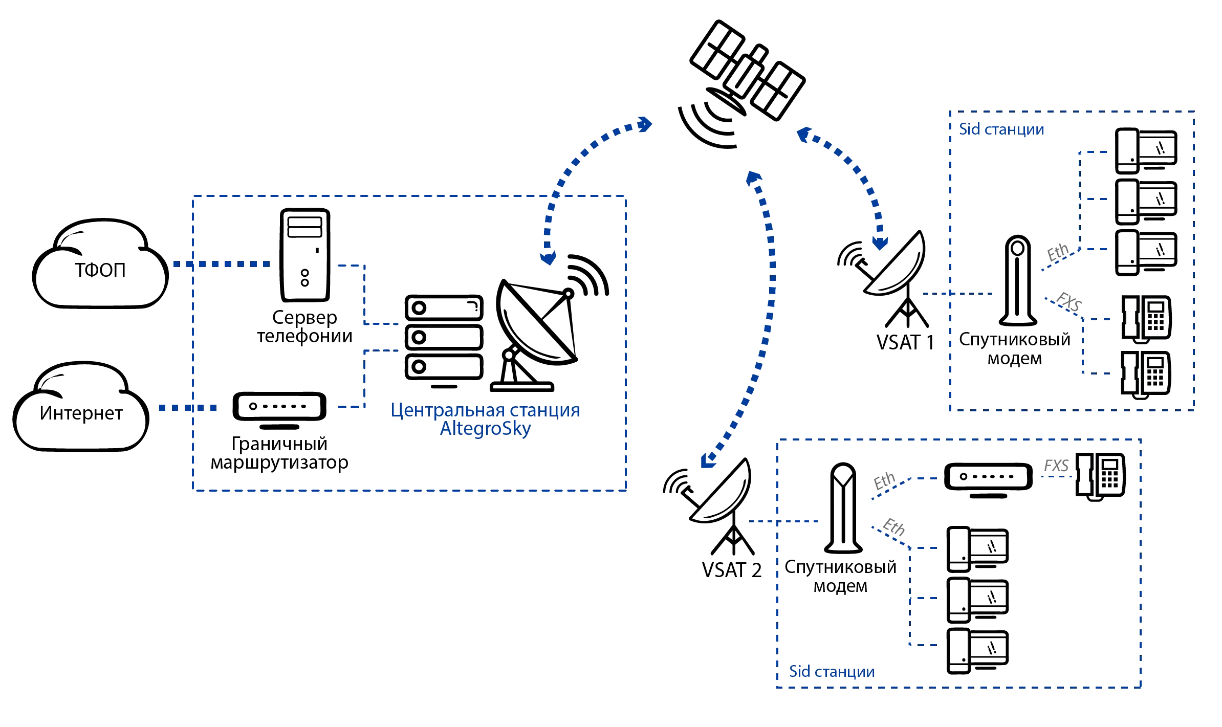 Спутниковая телефония, телефония на базе VSAT