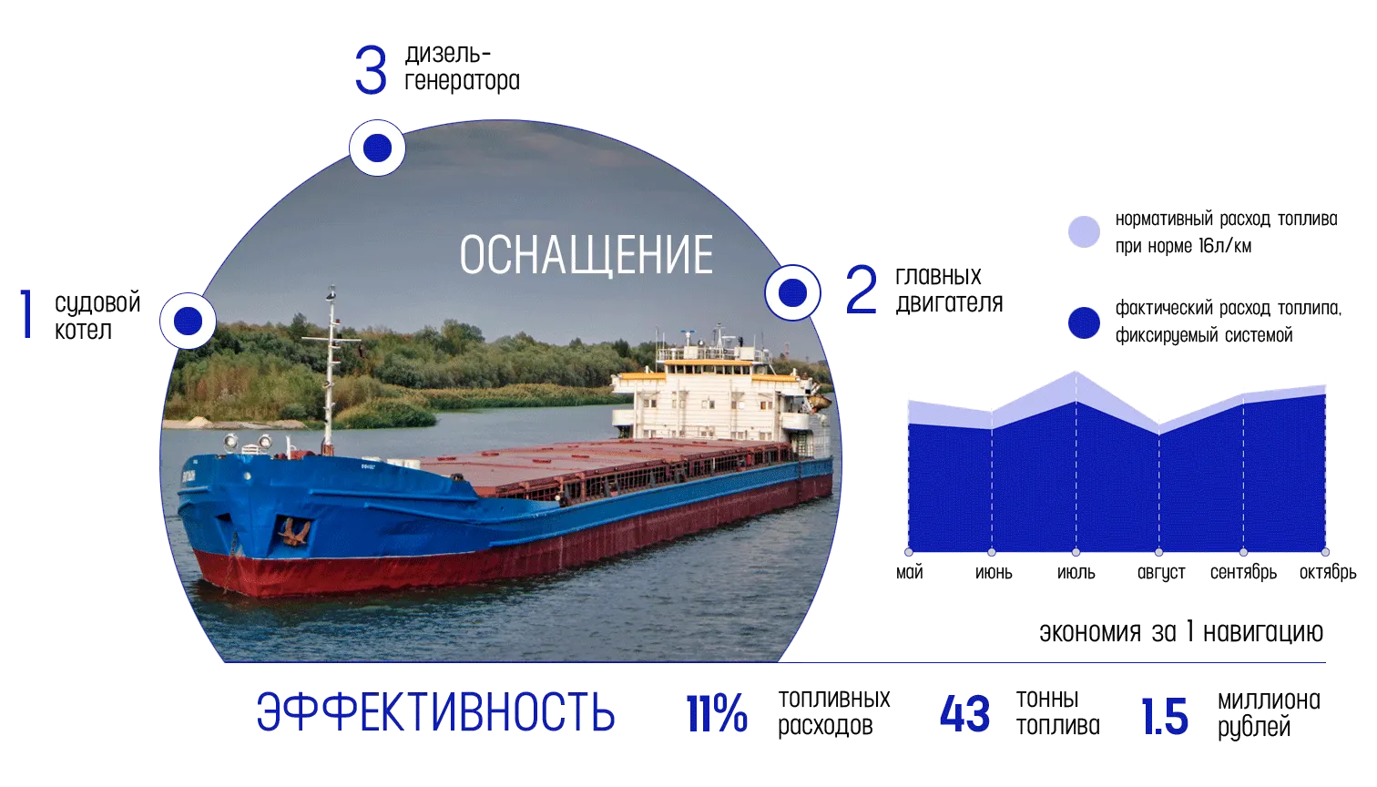 Система контроля топлива: учет расхода топлива на судне